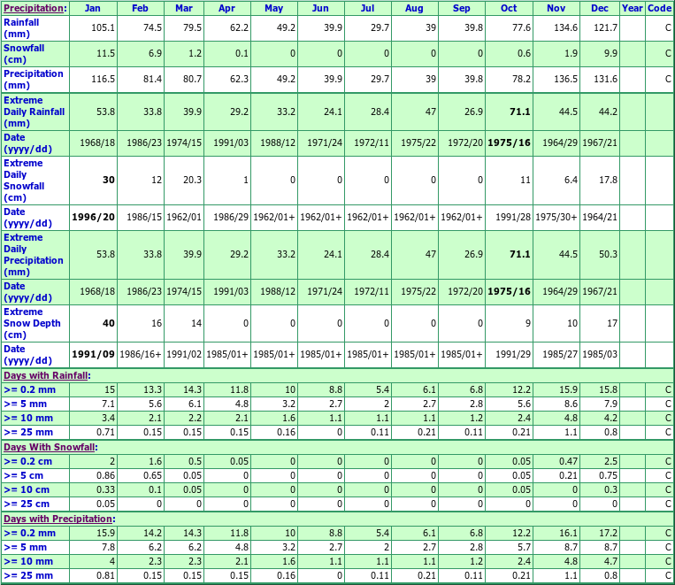 Delta Pebble Hill Climate Data Chart